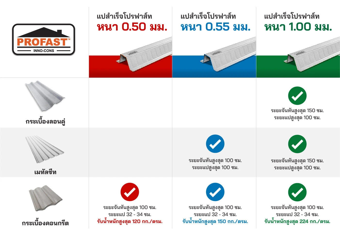 แปหลังคา 3 ความหนา